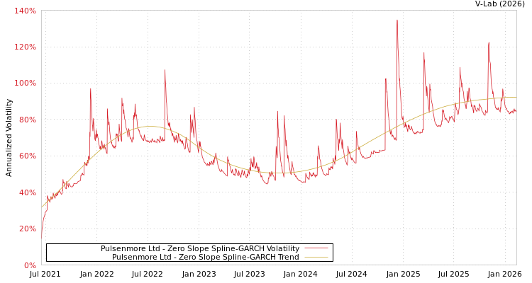 graph of Pulsenmore Ltd S0GARCH