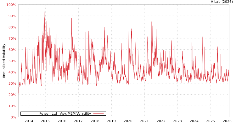 graph of Polson Ltd AMEM