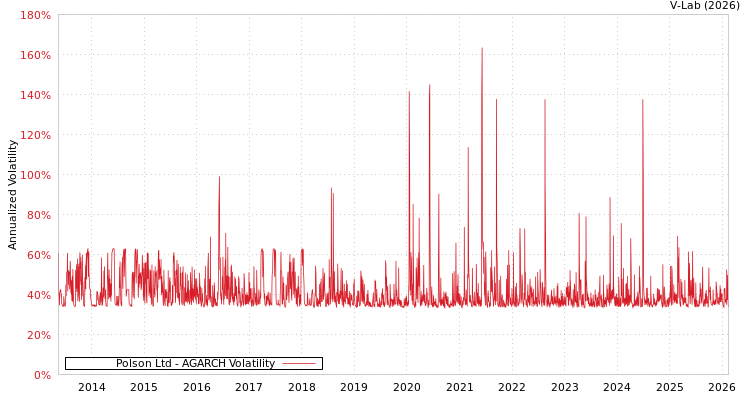 graph of Polson Ltd AGARCH
