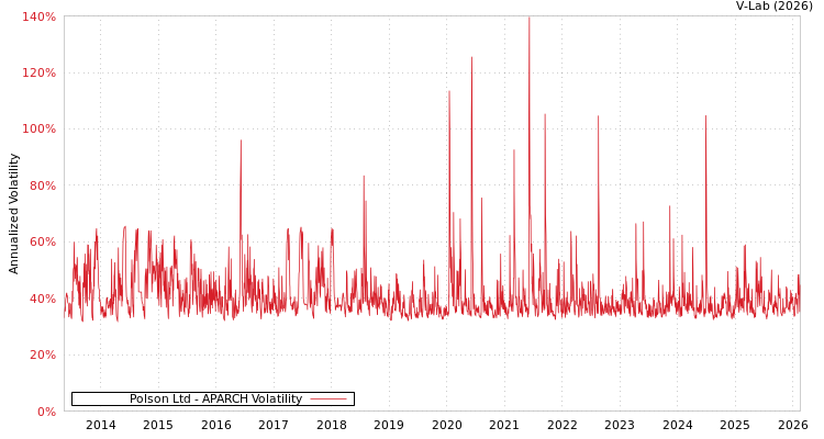 graph of Polson Ltd APARCH