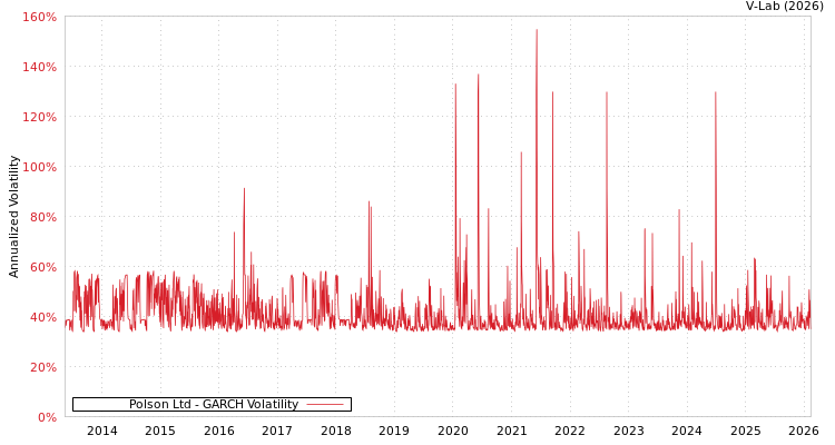 graph of Polson Ltd GARCH