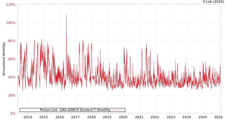 graph of Polson Ltd GAS-GARCH-T