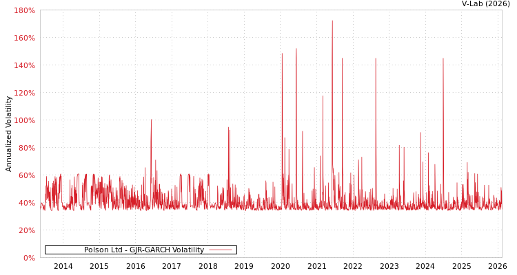 graph of Polson Ltd GJR-GARCH