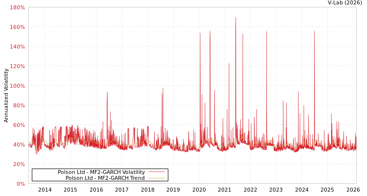 graph of Polson Ltd MF2-GARCH