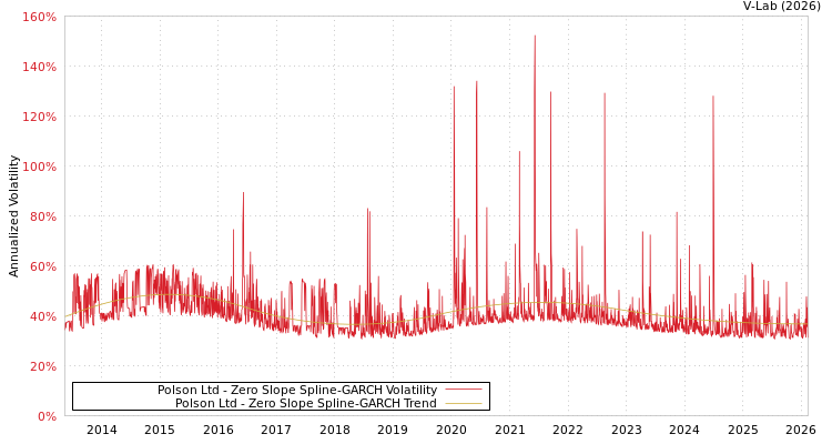 graph of Polson Ltd S0GARCH