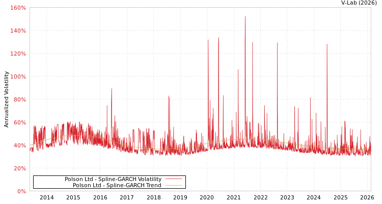 graph of Polson Ltd SGARCH