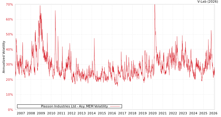 graph of Plasson Industries Ltd AMEM
