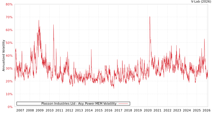 graph of Plasson Industries Ltd APMEM