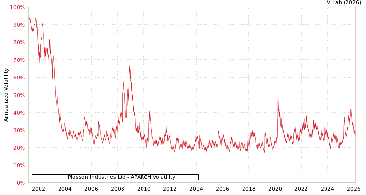 graph of Plasson Industries Ltd APARCH