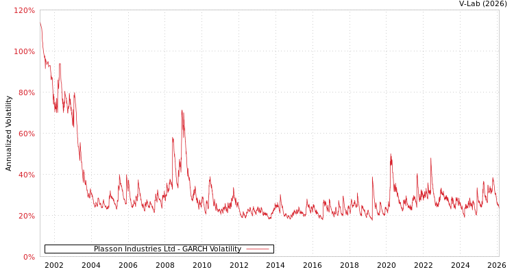 graph of Plasson Industries Ltd GARCH