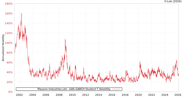 graph of Plasson Industries Ltd GAS-GARCH-T