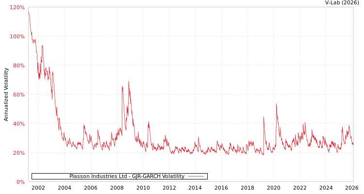 graph of Plasson Industries Ltd GJR-GARCH