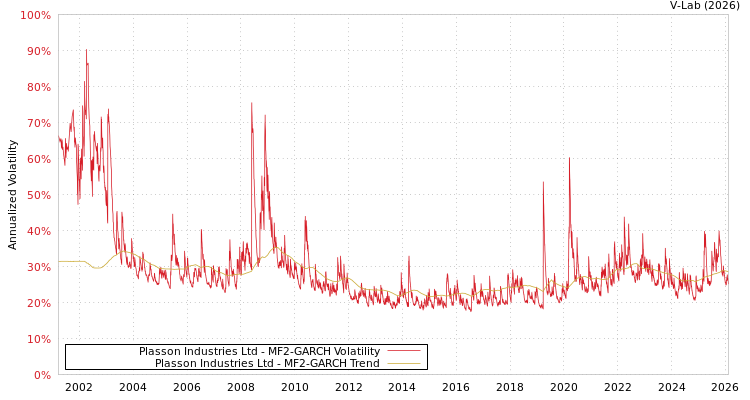 graph of Plasson Industries Ltd MF2-GARCH