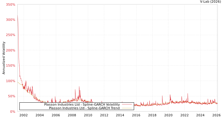 graph of Plasson Industries Ltd SGARCH