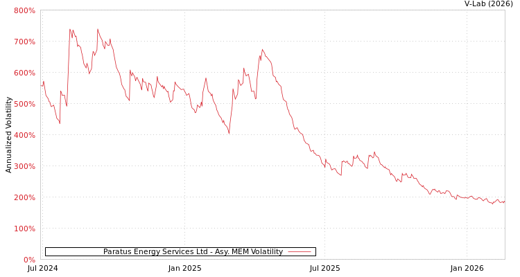 graph of Paratus Energy Services Ltd AMEM