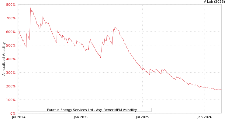 graph of Paratus Energy Services Ltd APMEM