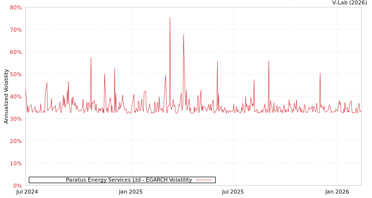 graph of Paratus Energy Services Ltd EGARCH