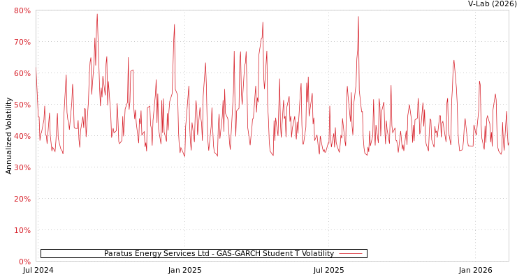 graph of Paratus Energy Services Ltd GAS-GARCH-T