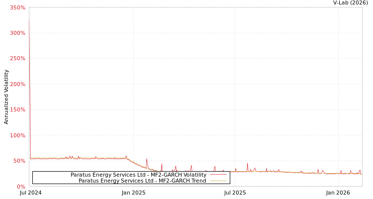 graph of Paratus Energy Services Ltd MF2-GARCH