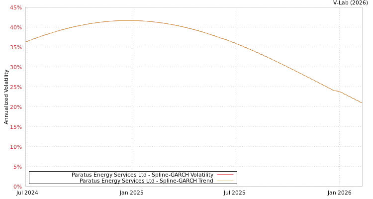 graph of Paratus Energy Services Ltd SGARCH