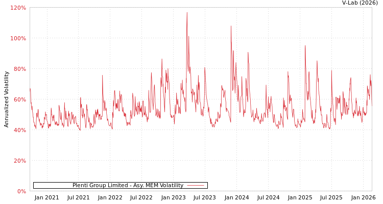 graph of Plenti Group Limited AMEM