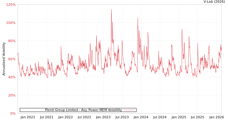 graph of Plenti Group Limited APMEM