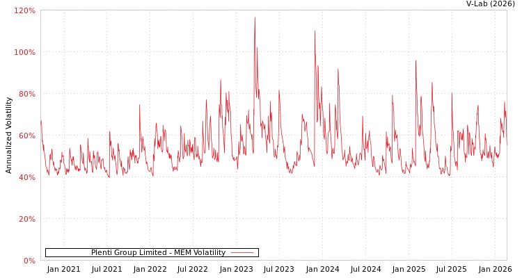 graph of Plenti Group Limited MEM