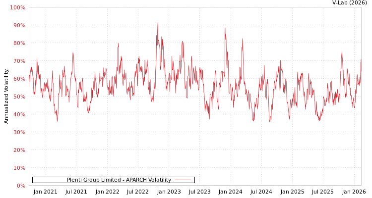 graph of Plenti Group Limited APARCH
