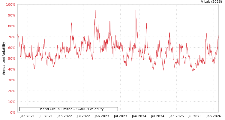 graph of Plenti Group Limited EGARCH