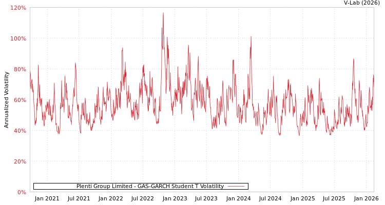 graph of Plenti Group Limited GAS-GARCH-T