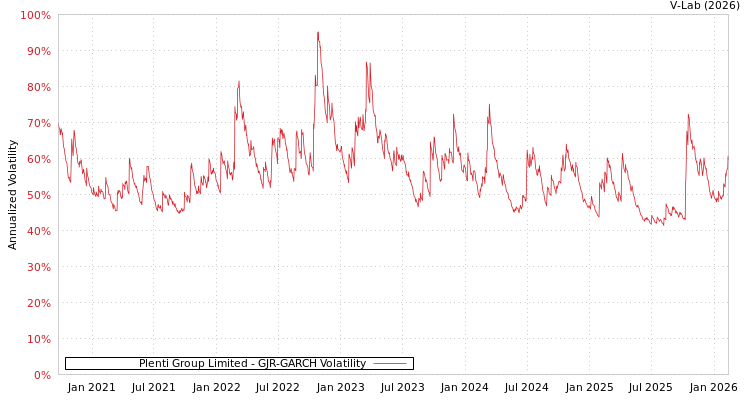 graph of Plenti Group Limited GJR-GARCH