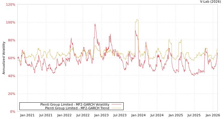 graph of Plenti Group Limited MF2-GARCH