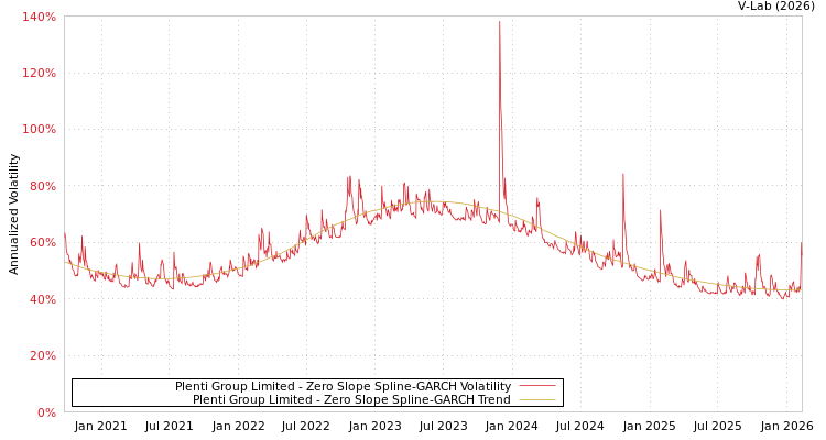 graph of Plenti Group Limited S0GARCH