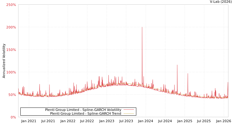 graph of Plenti Group Limited SGARCH