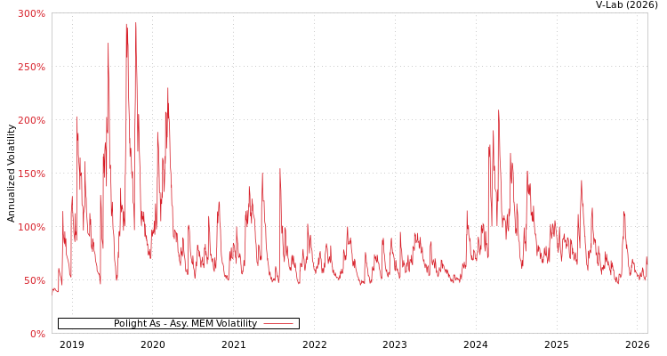 graph of Polight As AMEM