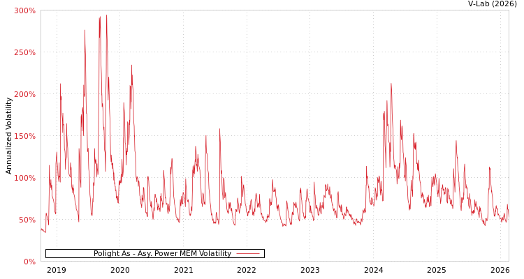 graph of Polight As APMEM