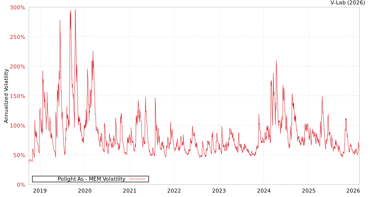 graph of Polight As MEM