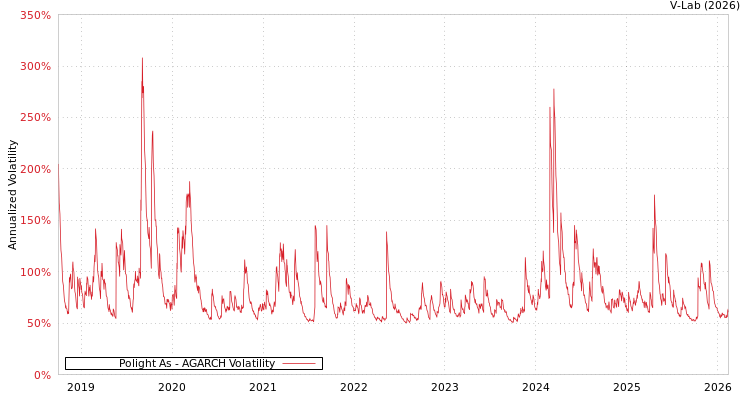 graph of Polight As AGARCH