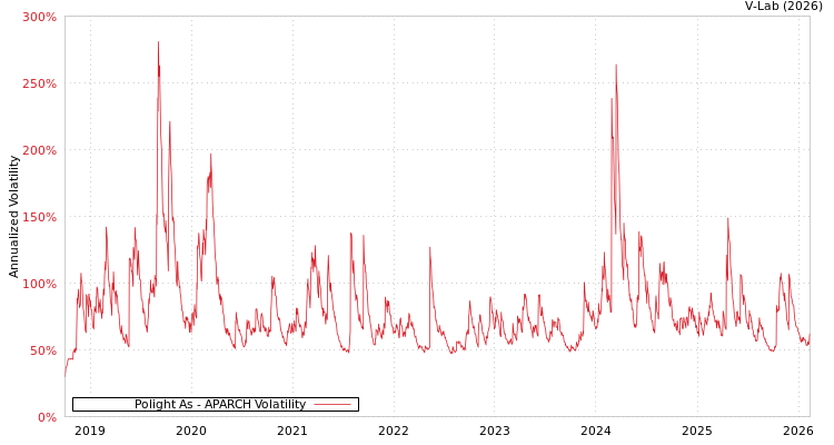 graph of Polight As APARCH