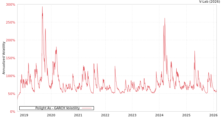 graph of Polight As GARCH