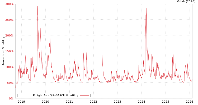 graph of Polight As GJR-GARCH