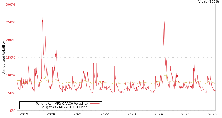 graph of Polight As MF2-GARCH