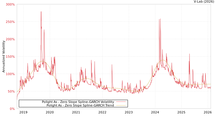 graph of Polight As S0GARCH