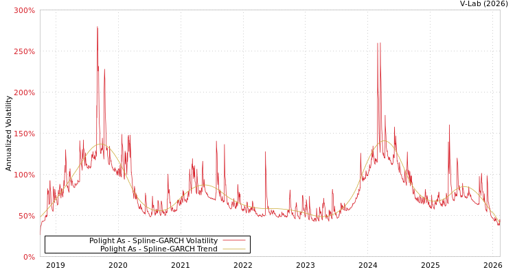 graph of Polight As SGARCH