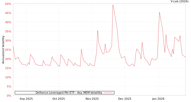 graph of Defiance Leveraged Pltr ETF AMEM