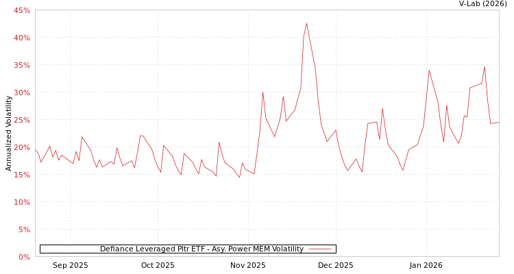 graph of Defiance Leveraged Pltr ETF APMEM