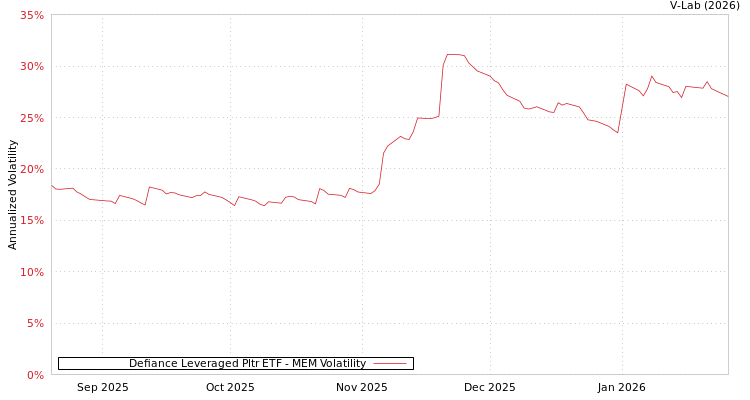 graph of Defiance Leveraged Pltr ETF MEM
