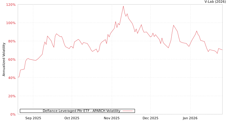 graph of Defiance Leveraged Pltr ETF APARCH