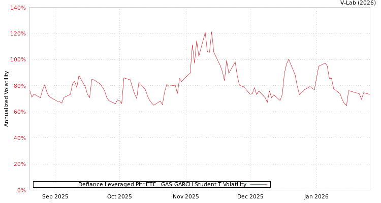 graph of Defiance Leveraged Pltr ETF GAS-GARCH-T