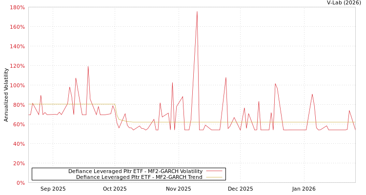 graph of Defiance Leveraged Pltr ETF MF2-GARCH